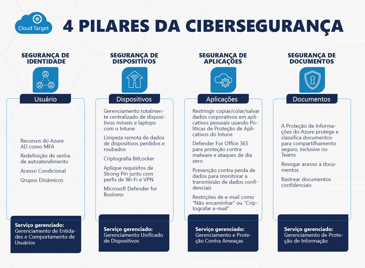 pilares da cibersegurança